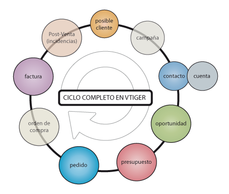 ciclo completo en VTIger CRM